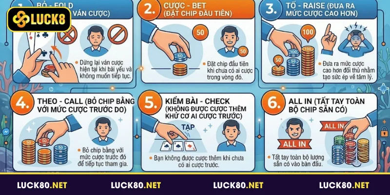 Cách Chơi Poker Cơ Bản, Dễ Hiểu Giúp Bạn Trúng Đậm 3 Các hành động trong cách chơi game Poker