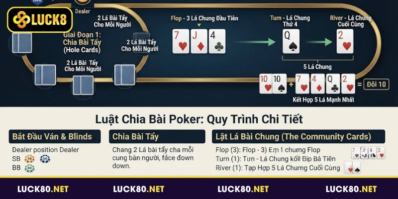 Cách Chơi Poker Cơ Bản, Dễ Hiểu Giúp Bạn Trúng Đậm 2 Nắm rõ luật chia bài trong cách chơi Poker
